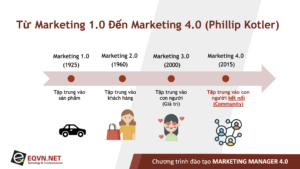 [Slide] Bài giảng: Marketing 1.0 đến 4.0