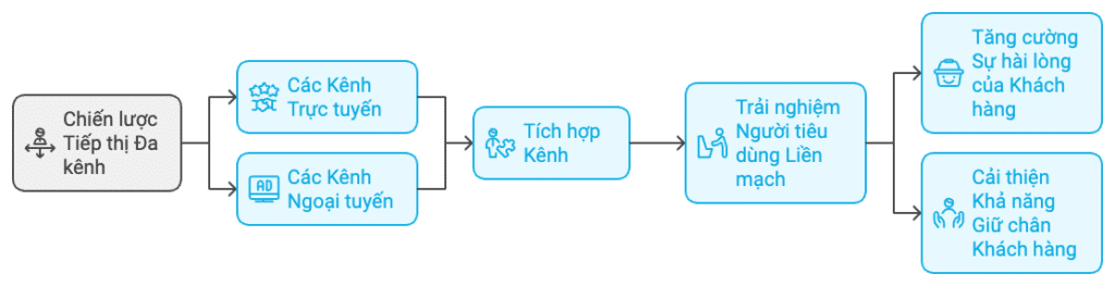 Tiếp thị đa kênh, OmniChannel